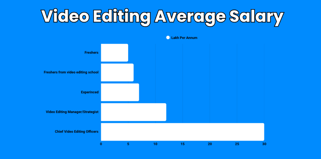 Video Editing Average Salary